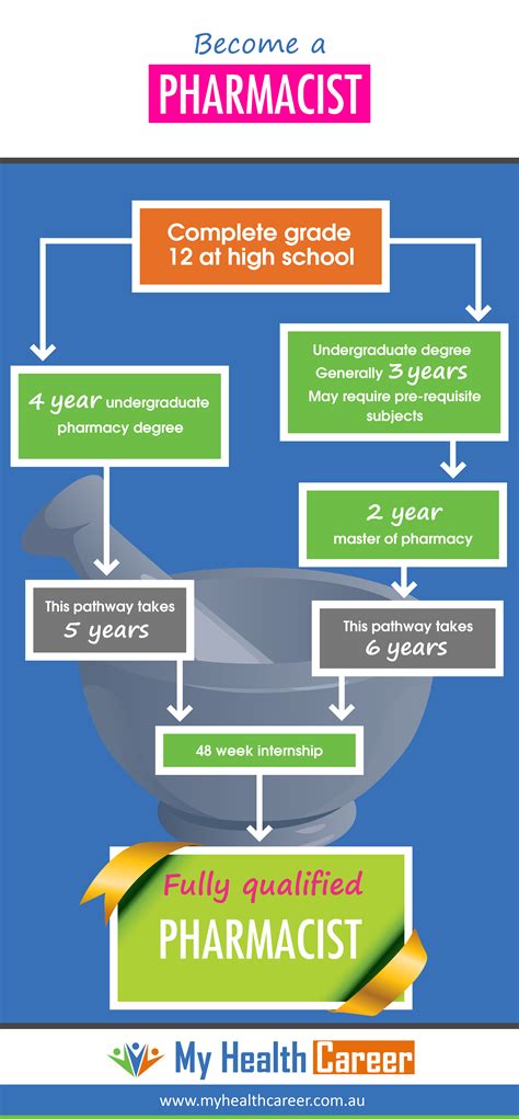 Your Path to Becoming a Pharmacist: A Complete Guide