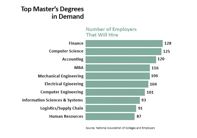 College Degrees Guide List Of College Degrees College Degrees Guide List Of College Degrees