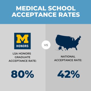 Medical School Acceptance Rates U M Lsa Honors Program Medical School Acceptance Rates U M Lsa Honors Program
