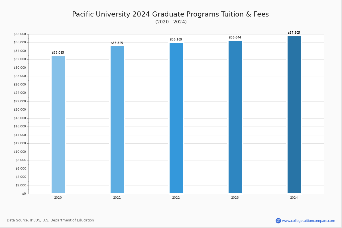 Pacific University Tuition: Costs and Financial Aid Explained